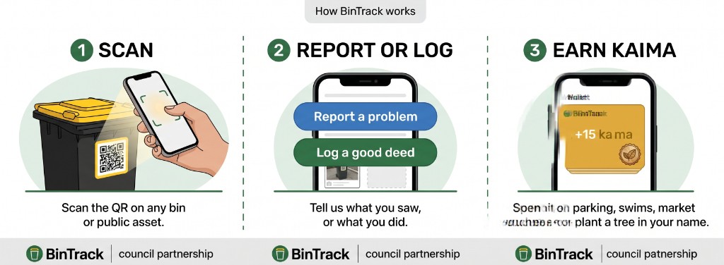 3-step how it works strip: Scan, Report or log, Earn karma